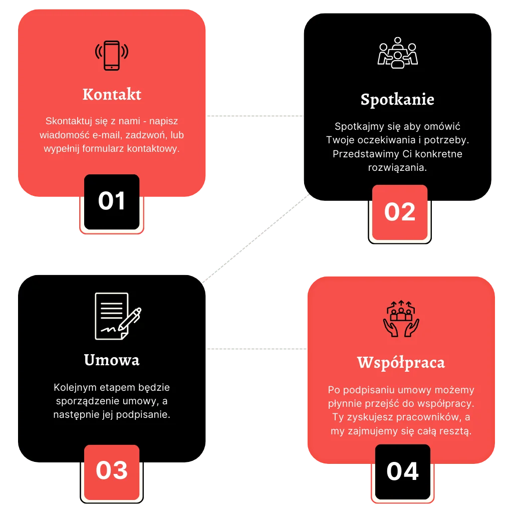 Graficzne przedstawienie kroków, które trzeba podjąć, aby rozpocząć współpracę.